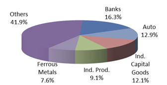 Reliance Tax Saver Fund – Top Portfolio Holdings